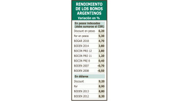 Los títulos públicos siguenteniendo rendimientoselevados, más si se loscompara con los de otrospaíses. A los de pesosindexados, además, debecomputárseles la inflaciónminorista.