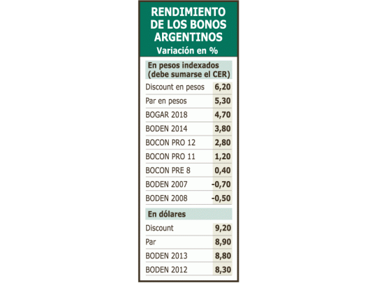 Los títulos públicos siguenteniendo rendimientoselevados, más si se loscompara con los de otrospaíses. A los de pesosindexados, además, debecomputárseles la inflaciónminorista.