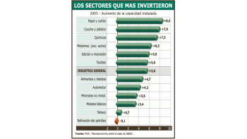 Resulta interesante ver cuáles fueron los sectores quemás invirtieron para ampliar su capacidad productiva, dela que en promedio se está utilizando 80%. Como se ve,las variaciones son bien diferentes y poco elevadas.