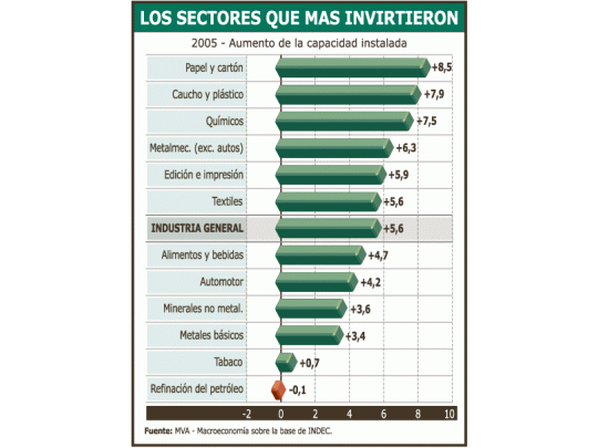 Resulta interesante ver cuáles fueron los sectores quemás invirtieron para ampliar su capacidad productiva, dela que en promedio se está utilizando 80%. Como se ve,las variaciones son bien diferentes y poco elevadas.