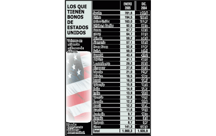 ámbito.com | Las estimaciones del Tesoro de Estados Unidos muestran un sugestivo incremento de las tenencias de bonos de la banca offshore domiciliada en el Caribe.