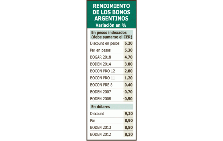 Los títulos públicos siguenteniendo rendimientoselevados, más si se loscompara con los de otrospaíses. A los de pesosindexados, además, debecomputárseles la inflaciónminorista.