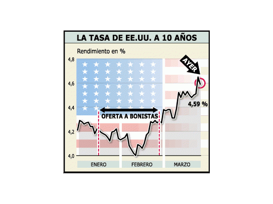 Los mercados en el mundo siguen de cerca, para decidir inversiones, cuanto sucede con la tasa a 10 años en Estados Unidos. Ahora tiene una clara tendencia a la suba, tras haber estado por debajo de 4% en medio de la oferta argentina a bonistas.
