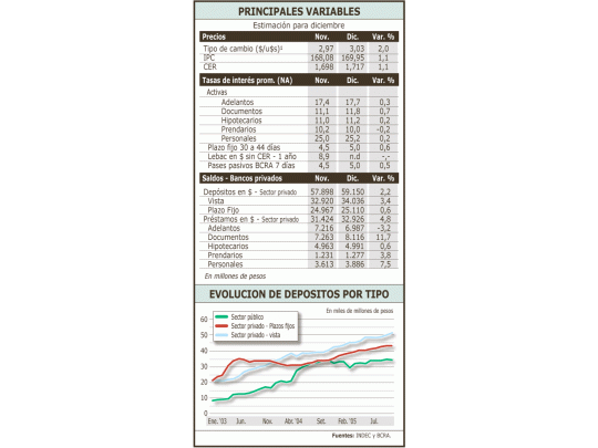 Los depósitos en los bancos crecen pero por las colocaciones a la vista (cajas de ahorro y cuentas corrientes). En noviembre los plazos fijos bajaron 1,3% y se espera que se recuperen 0,6% en la medición de diciembre 2005.