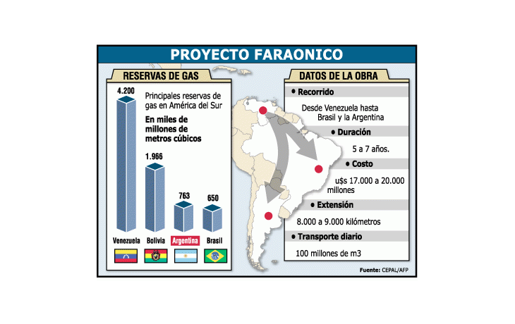 Ponen fecha para iniciar el gasoducto: 1 de julio