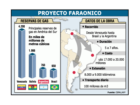 Ponen fecha para iniciar el gasoducto: 1 de julio