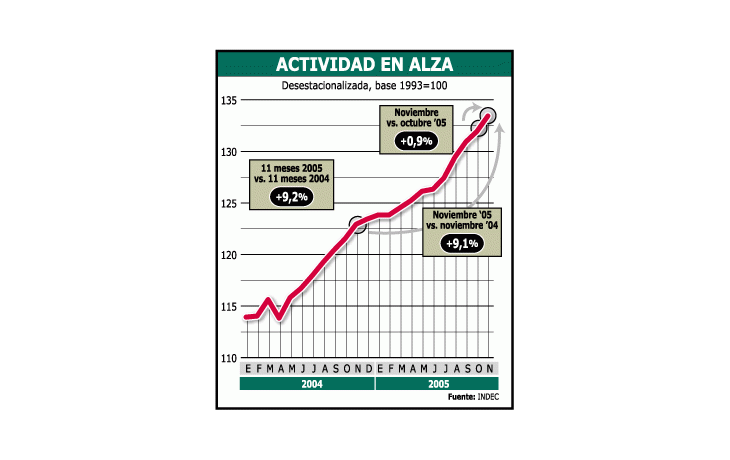 La economía creció 9,1% en noviembre en relación con elmismo mes de 2004 y 9,2% en los primeros 11 meses de2005. Son 36 meses consecutivos de incremento.
