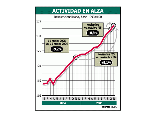La economía creció 9,1% en noviembre en relación con elmismo mes de 2004 y 9,2% en los primeros 11 meses de2005. Son 36 meses consecutivos de incremento.