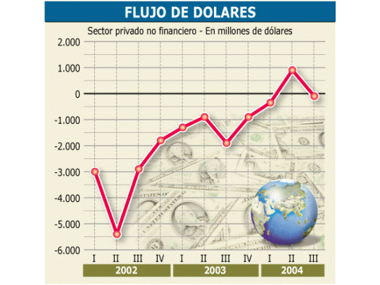 Las cuentas externas del año pasado dieron una señal positiva:volvieron fondos del exterior y las inversiones privadas-no de bancos- en sectores productivos.