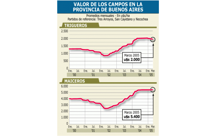 ámbito.com | Precio de campos sigue en nivel récord pese a la soja