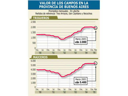 Precio de campos sigue en nivel récord pese a la soja