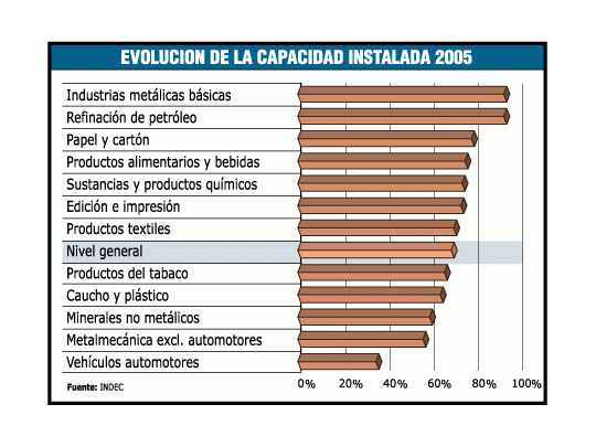 La industria metálica básica fue la que en mayor medida utilizó su capacidad de producción durante 2005.