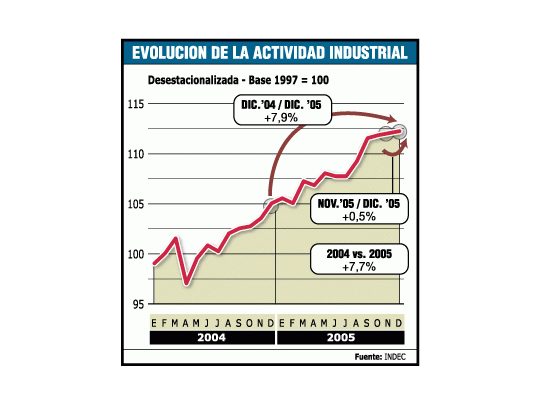 La producción industrial terminó 2005 con un nivel de crecimiento alto. En el año la actividad manufacturera aumentó 7,7% y en diciembre 0,5% contra noviembre.