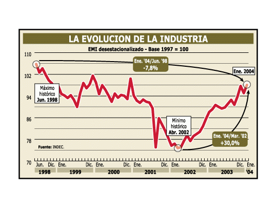 La industria creció más de 12% en enero