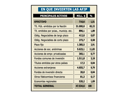 Cambian las AFJP: ahora invierten más en acciones