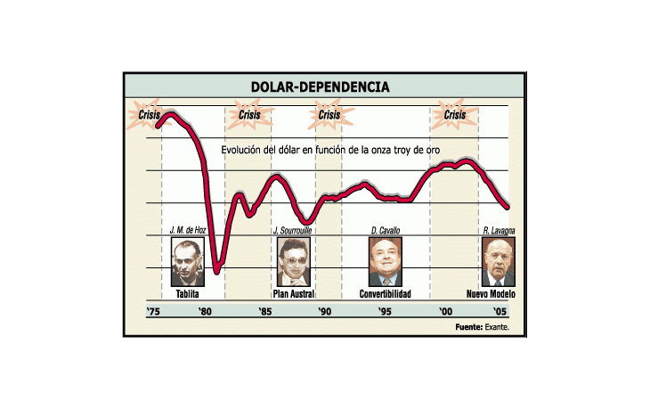 ámbito.com | Dolardependencia, la madre de todas las crisis
