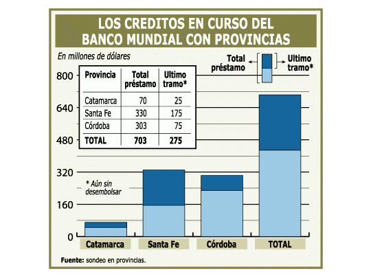 Temor en provincias por el freno a crédito BM