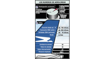 ámbito.com | Confirmado: Aerolíneas Argentinas está en venta