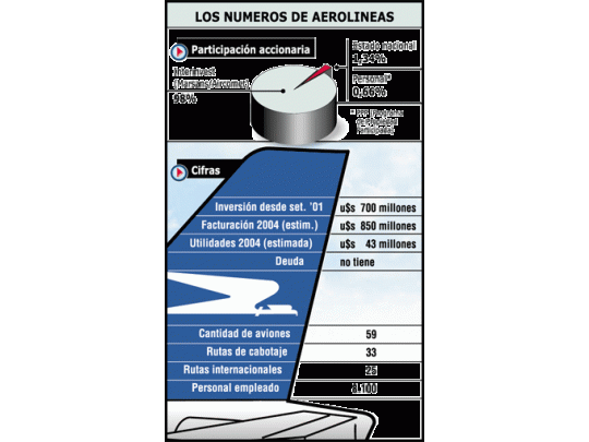 Confirmado: Aerolíneas Argentinas está en venta
