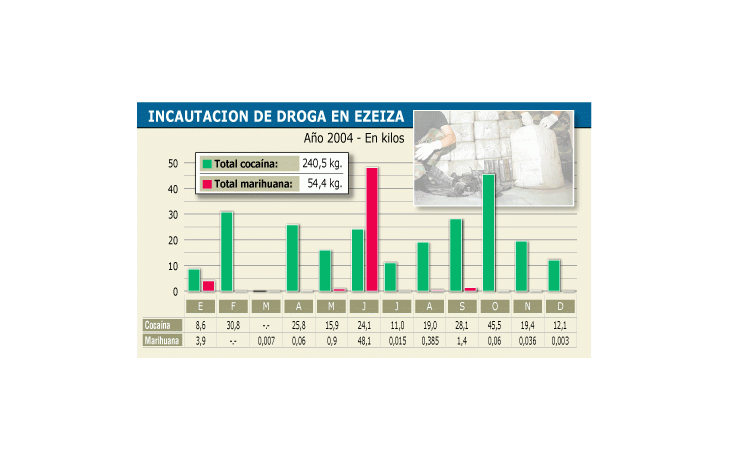 ámbito.com | Aunque la prevención y represión de contrabando no eran una responsabilidad primaria de la PAN (esa función le corresponde a la Aduana), la desaparecida fuerza policial en 2004 tuvo niveles históricos de incautación de drogas.