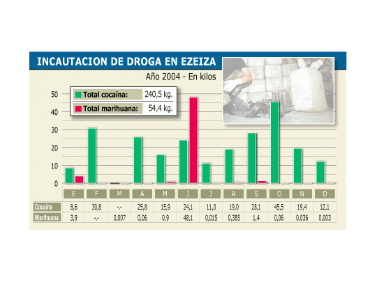 Aunque la prevención y represión de contrabando no eran una responsabilidad primaria de la PAN (esa función le corresponde a la Aduana), la desaparecida fuerza policial en 2004 tuvo niveles históricos de incautación de drogas.