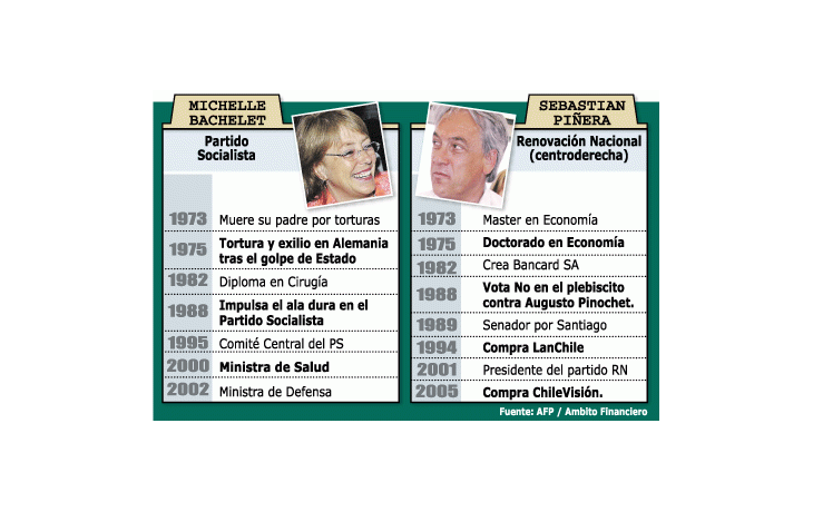ámbito.com | Chile, ante una elección clave pero no dramática