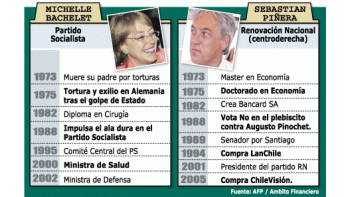 ámbito.com | Chile, ante una elección clave pero no dramática