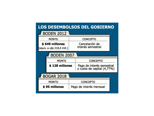 $ 870 millones para pago de BODEN (títulos privilegiados)