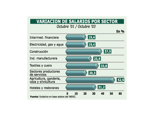 Salario real subiría apenas 4% este año