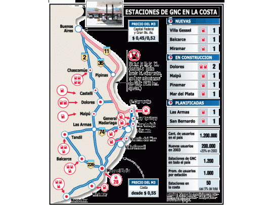 Peor que en 2003: tedio cargar GNC en la costa