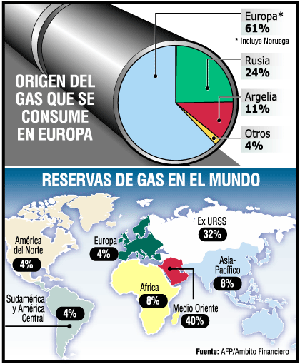 Gazprom, El Gigante Al Que Reza Europa