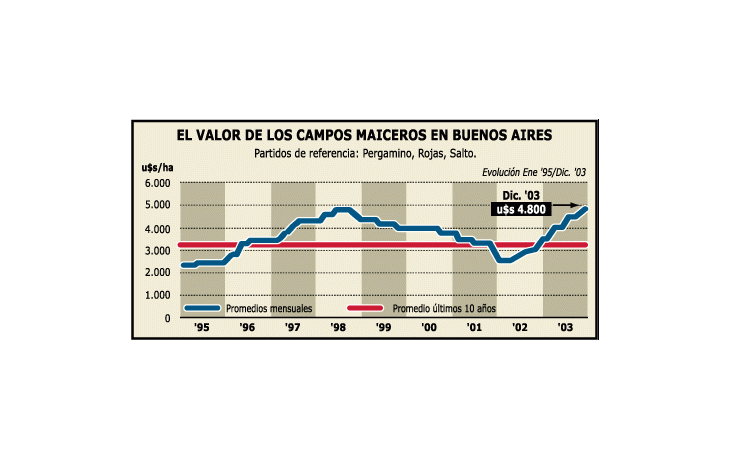 ámbito.com | Por boom de la soja, valor de campos en récord histórico (subieron 50% en el año)