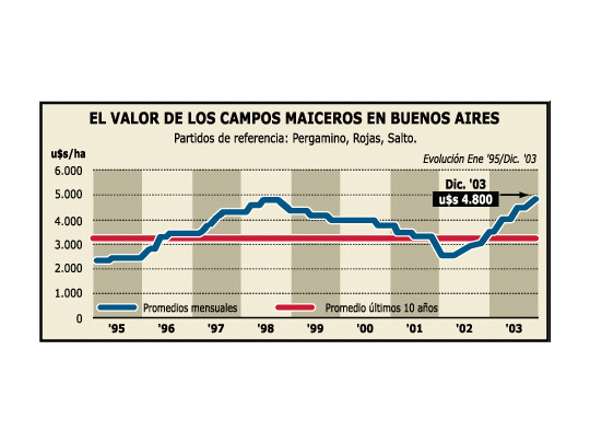 Por boom de la soja, valor de campos en récord histórico (subieron 50% en el año)