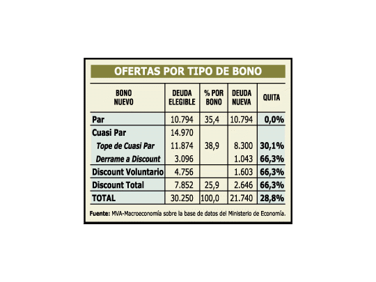 Buscan 25.000 millones de dólares en once días