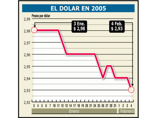 Banco Nación usará $ 1.500 millones para sostener el dólar