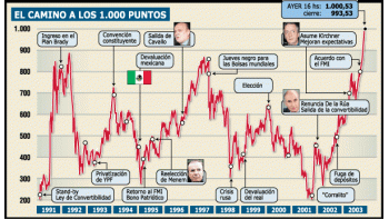 ámbito.com | La Bolsa en mil puntos y suma 116%