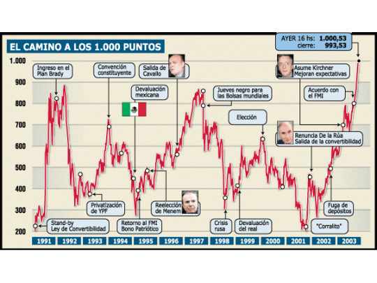 La Bolsa en mil puntos y suma 116%