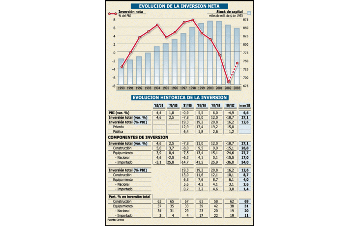 ámbito.com | Crece inversión pero no alcanza: el país consume más su capital