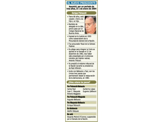 Como en los 90, Petracchi vuelve a mandar en la Corte