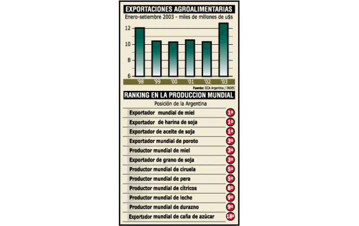 ámbito.com | Alimentos: exportaciones récord