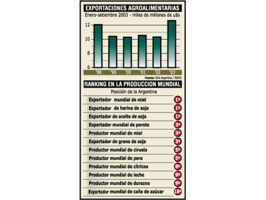 Alimentos: exportaciones récord