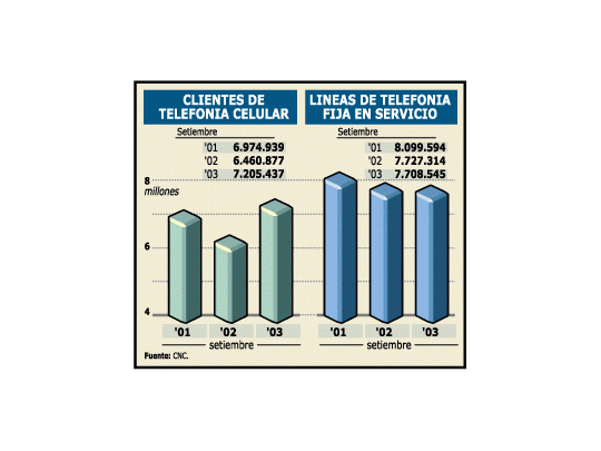 Teléfonos: líneas fijas, en baja. Crecen los celulares