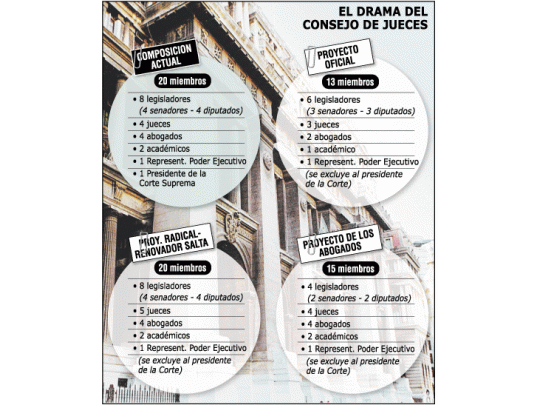 Jaqueado por críticas, duda PJ si vota ahora reforma judicial