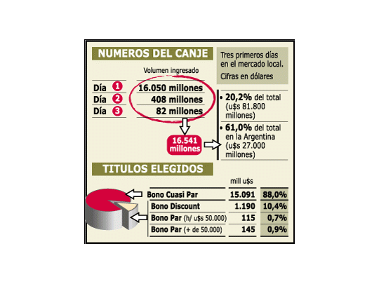 En la plaza local la aceptación ya trepa a u$s 16.540 millones