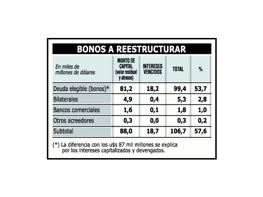Deuda a renegociar sube a u$s 106.700 millones
