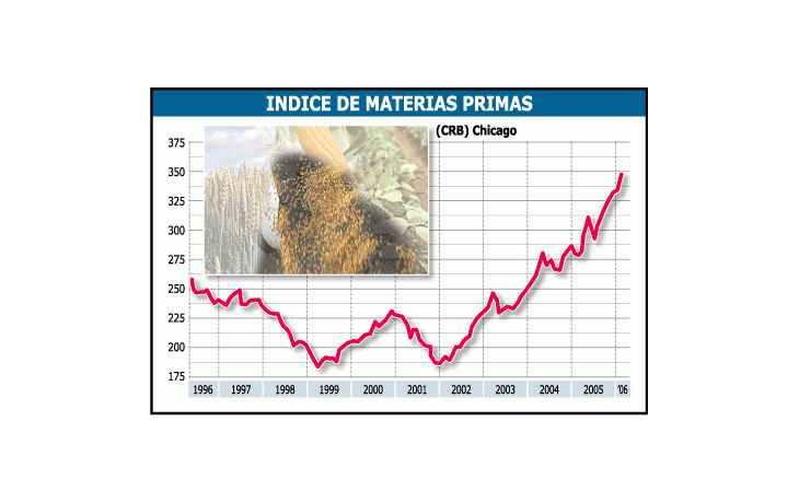 ámbito.com | El índice CRB, que agrupa una canasta de materias primas, muestra fuertes variaciones en su tendencia.  Trigo, soja y maíz están incluidos en él. También azúcar y jugo de naranja.