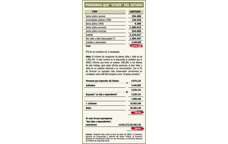 ámbito.com | Preocupante: hay 1,3 trabajador privado por cada empleado público