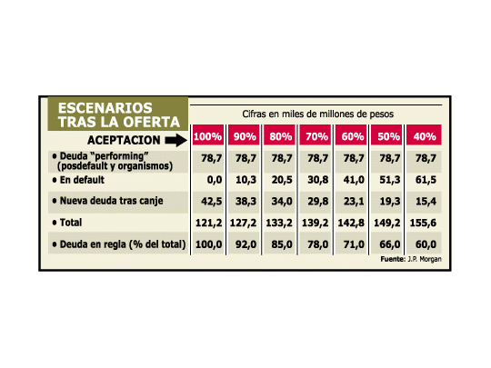 Deuda seguirá alta aun con resultado positivo