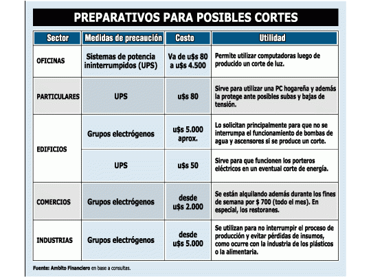 Creció 50% venta de grupos electrógenos por los cortes de luz