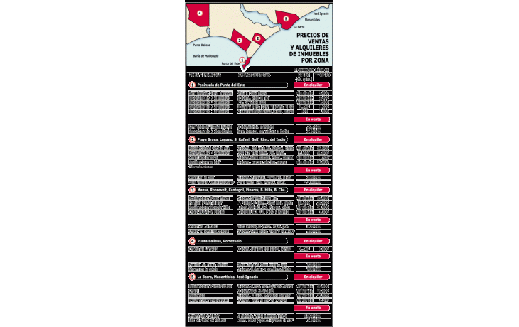 ámbito.com | Punta del Este volvió a atraer inversiones